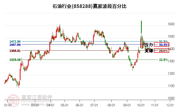 石油行业赢家波段百分比工具