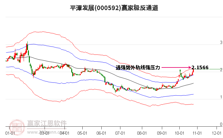 000592平潭发展赢家极反通道工具