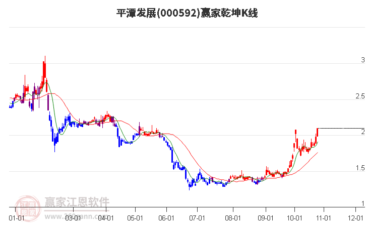 000592平潭发展赢家乾坤K线工具