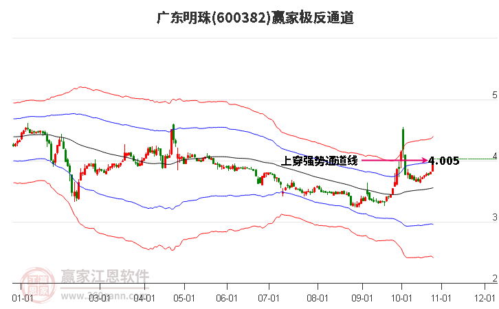 600382广东明珠赢家极反通道工具