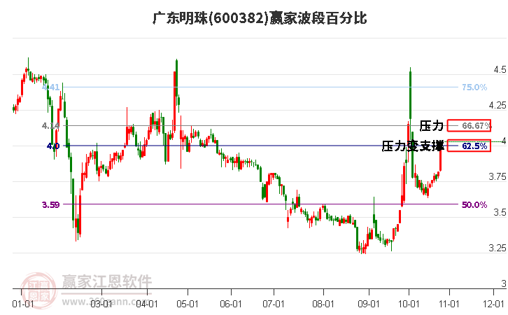 600382广东明珠赢家波段百分比工具