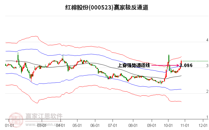 000523红棉股份赢家极反通道工具