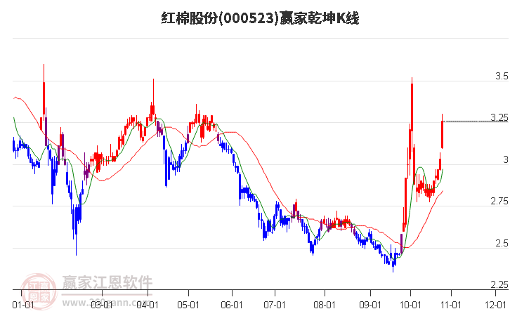 000523红棉股份赢家乾坤K线工具