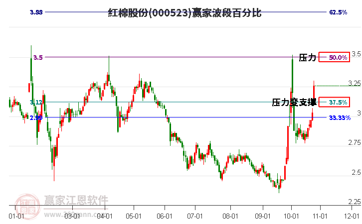 000523红棉股份赢家波段百分比工具