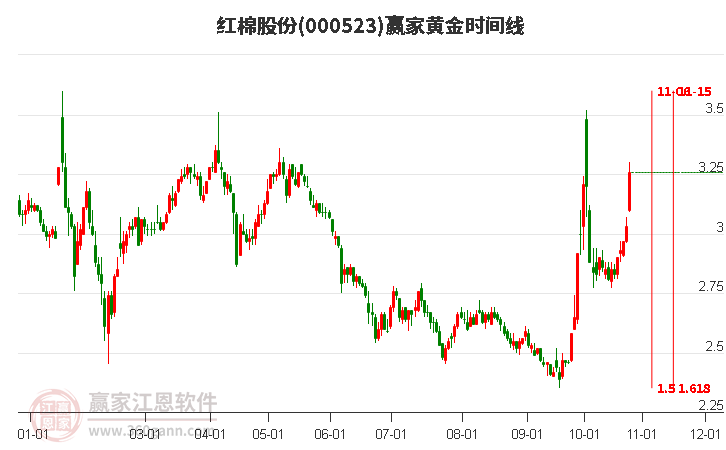 000523红棉股份赢家黄金时间周期线工具