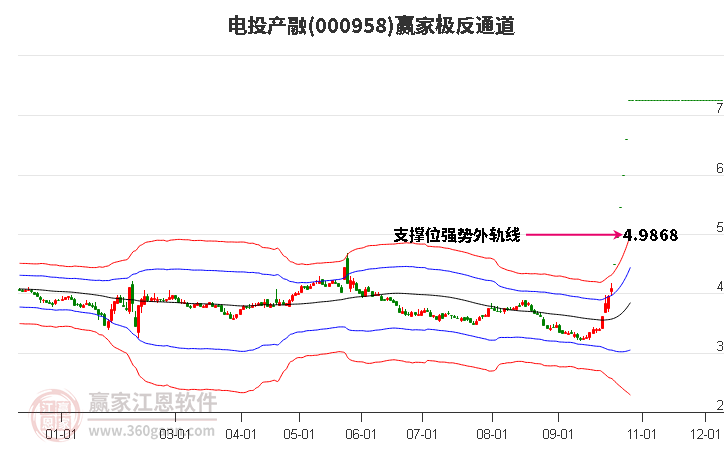 000958电投产融赢家极反通道工具