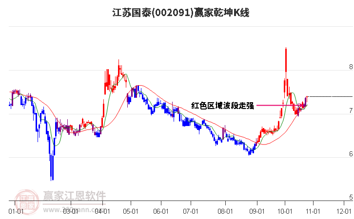 002091江苏国泰赢家乾坤K线工具