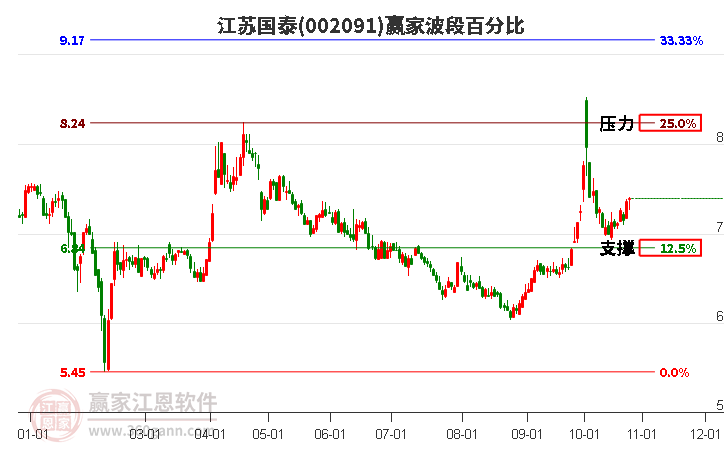 002091江苏国泰赢家波段百分比工具