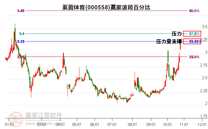 000558莱茵体育赢家波段百分比工具