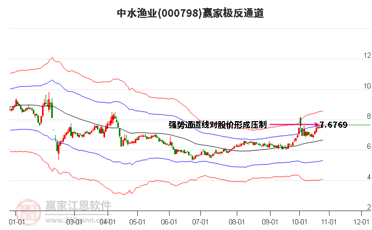 000798中水渔业赢家极反通道工具