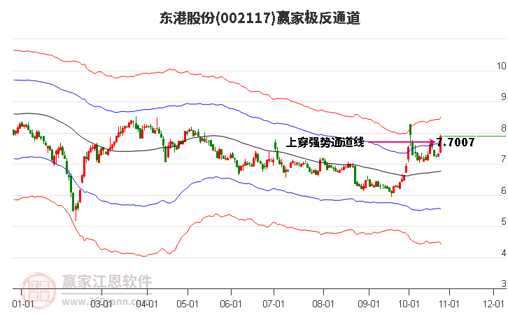 002117东港股份赢家极反通道工具