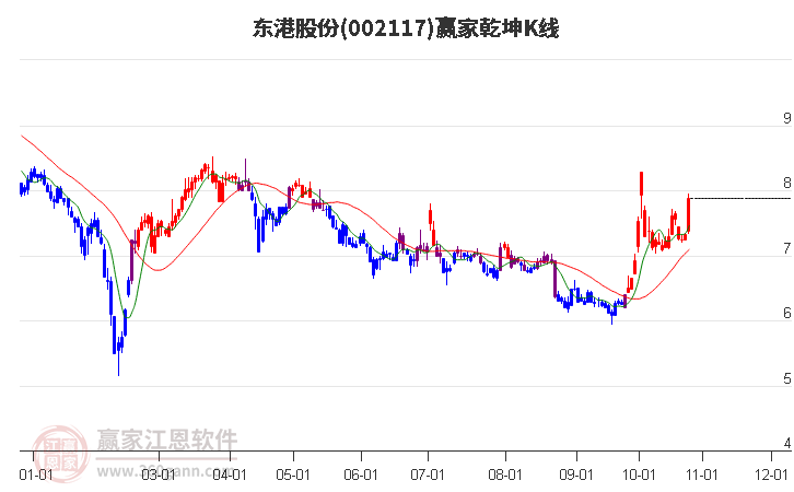 002117东港股份赢家乾坤K线工具