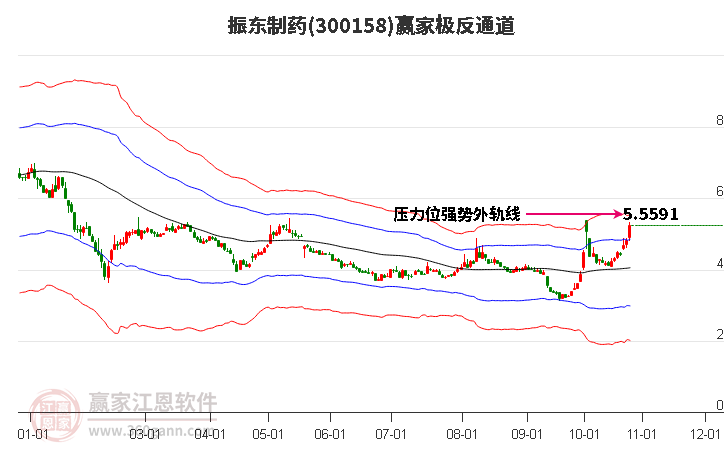 300158振东制药赢家极反通道工具