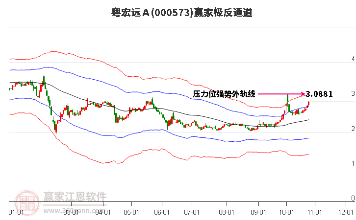 000573粤宏远Ａ赢家极反通道工具