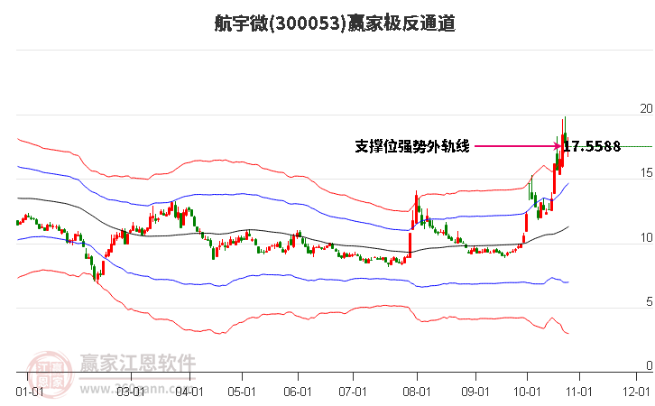 300053航宇微赢家极反通道工具