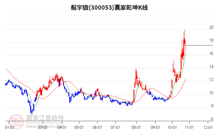 300053航宇微赢家乾坤K线工具