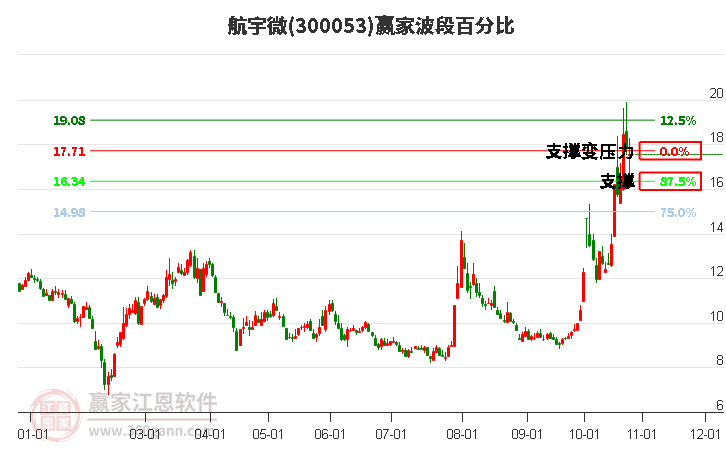 300053航宇微赢家波段百分比工具