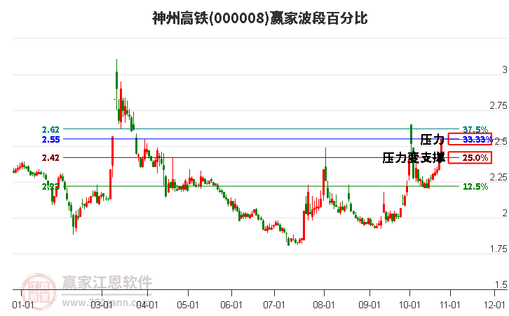 000008神州高铁赢家波段百分比工具