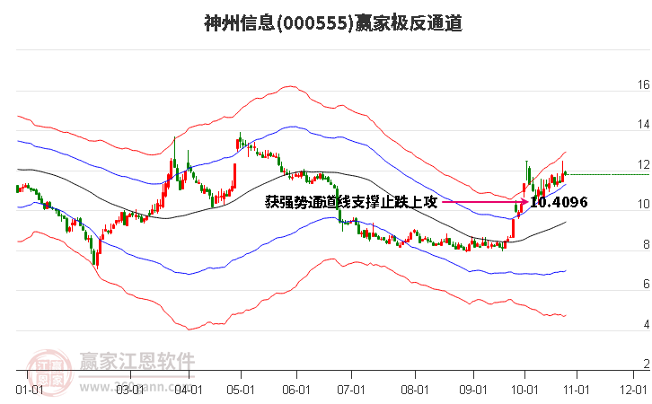 000555神州信息赢家极反通道工具