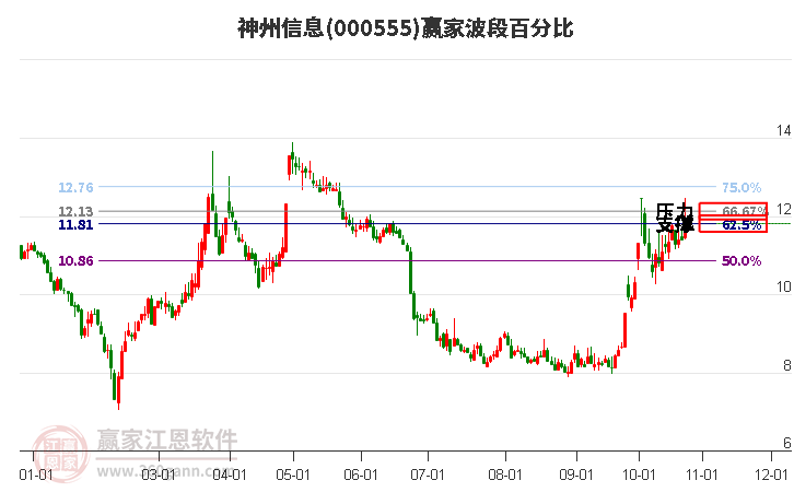 000555神州信息赢家波段百分比工具