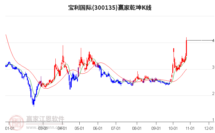 300135宝利国际赢家乾坤K线工具