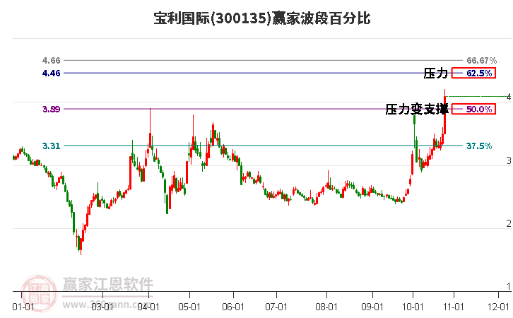 300135宝利国际赢家波段百分比工具