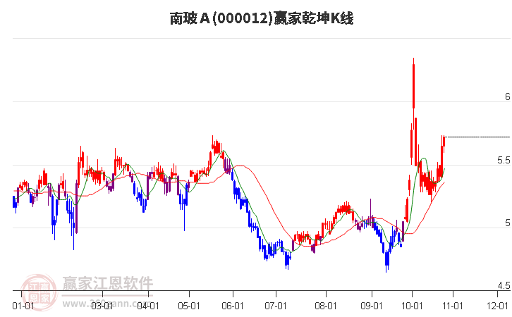 000012南玻Ａ赢家乾坤K线工具