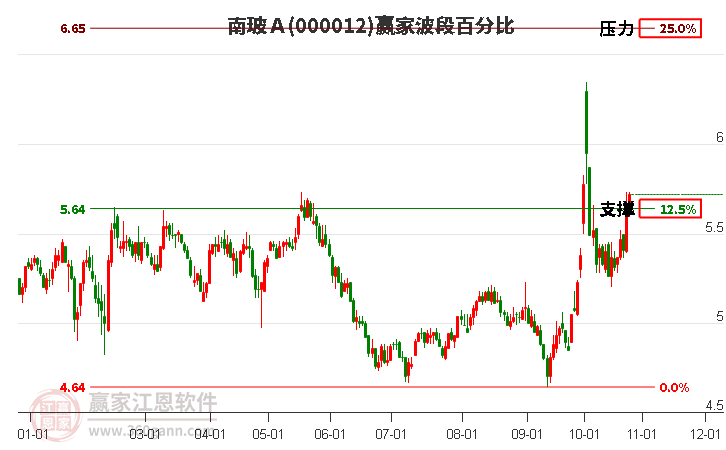 000012南玻Ａ赢家波段百分比工具