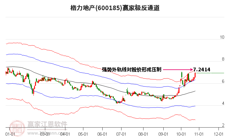 600185格力地产赢家极反通道工具