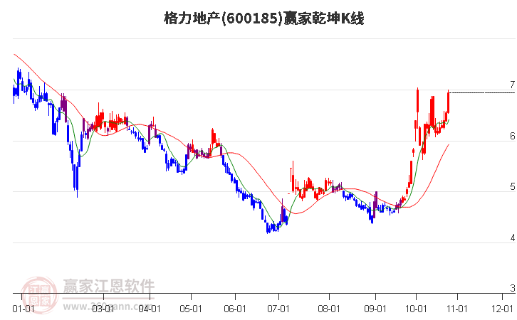 600185格力地产赢家乾坤K线工具