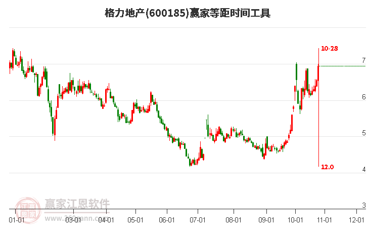 600185格力地产赢家等距时间周期线工具