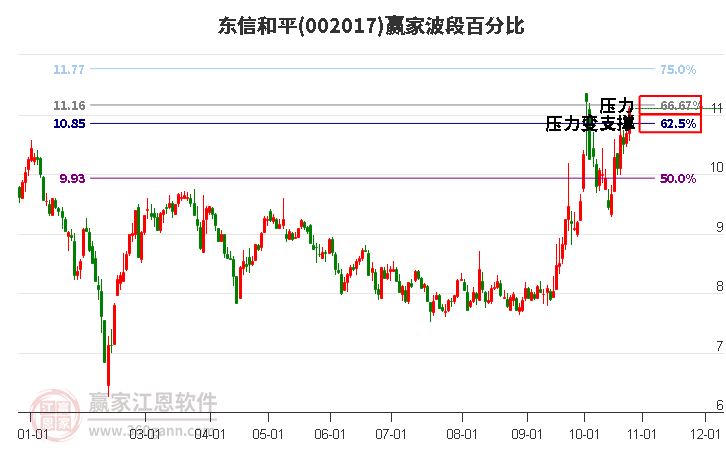 002017东信和平赢家波段百分比工具