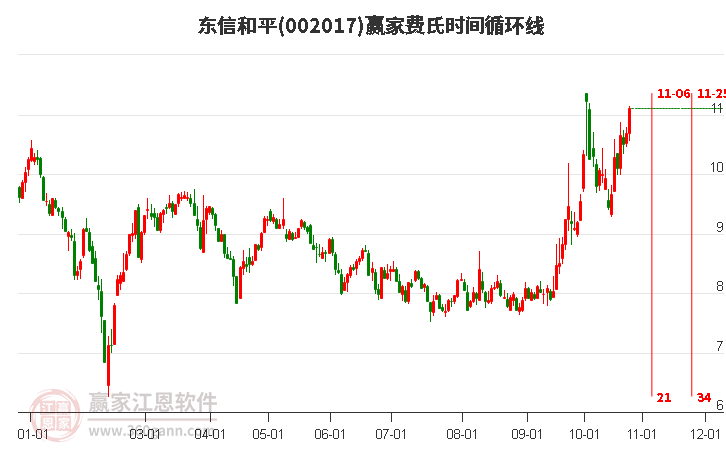 002017东信和平赢家费氏时间循环线工具