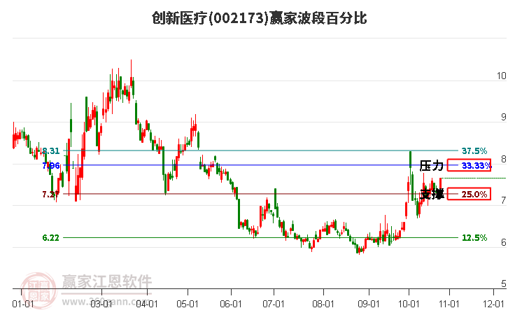 002173创新医疗赢家波段百分比工具