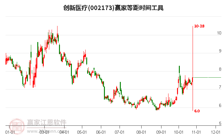 002173创新医疗赢家等距时间周期线工具