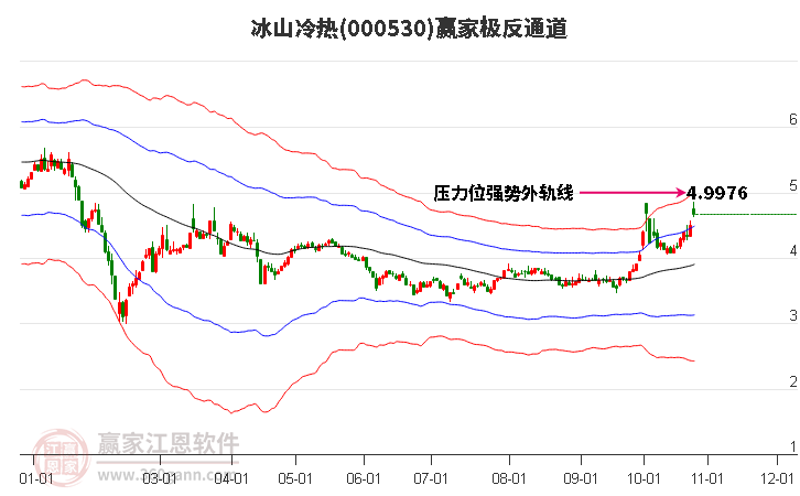 000530冰山冷热赢家极反通道工具