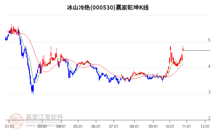 000530冰山冷热赢家乾坤K线工具