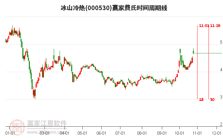 000530冰山冷热赢家费氏时间周期线工具