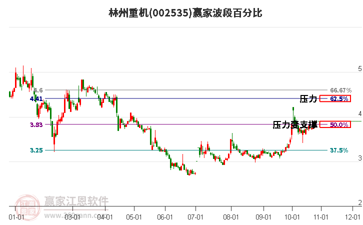 002535林州重机赢家波段百分比工具