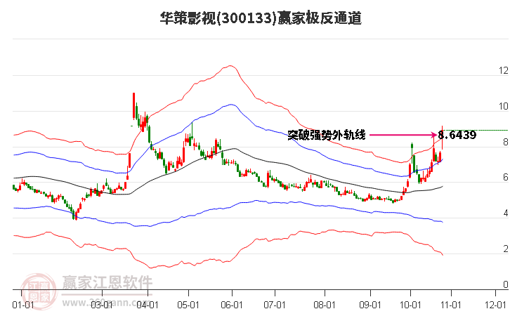 300133华策影视赢家极反通道工具