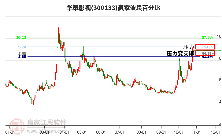 300133华策影视赢家波段百分比工具