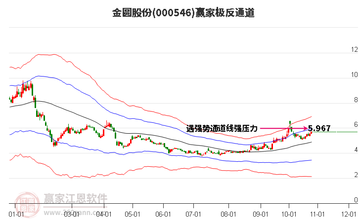 000546金圆股份赢家极反通道工具