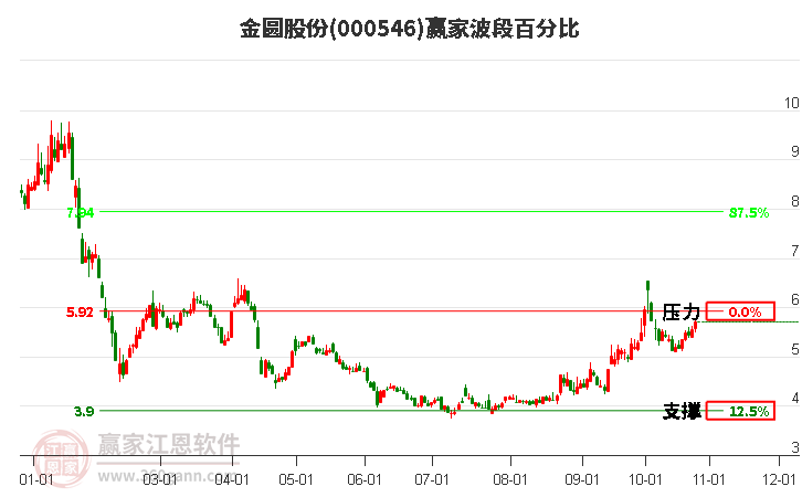 000546金圆股份赢家波段百分比工具