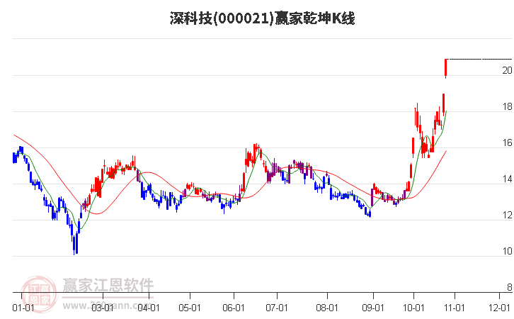 000021深科技赢家乾坤K线工具