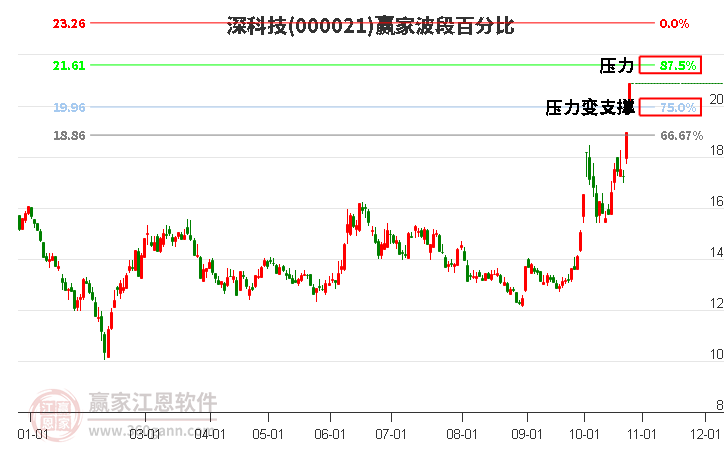 000021深科技赢家波段百分比工具