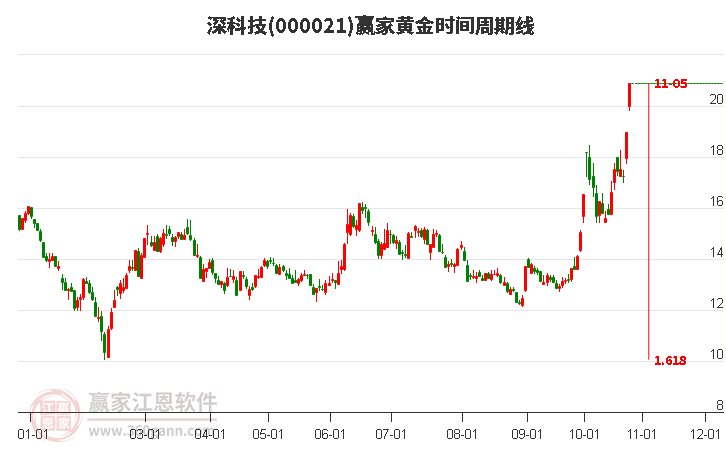 000021深科技赢家黄金时间周期线工具