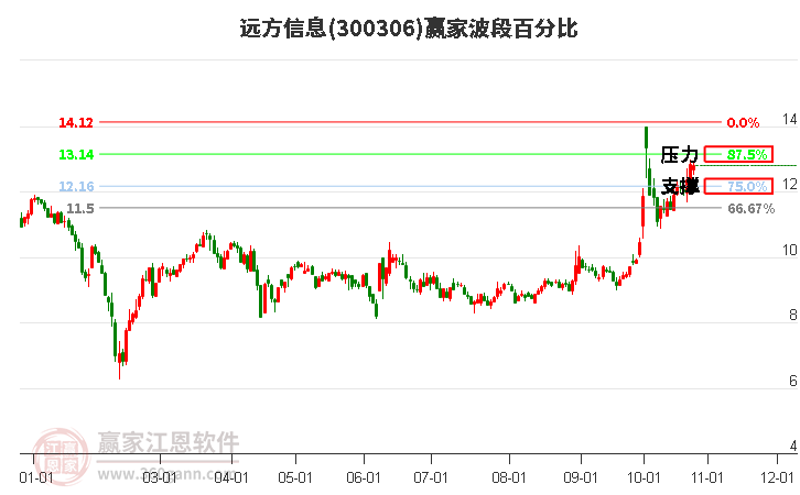 300306远方信息赢家波段百分比工具