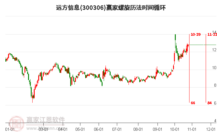 300306远方信息赢家螺旋历法时间循环工具