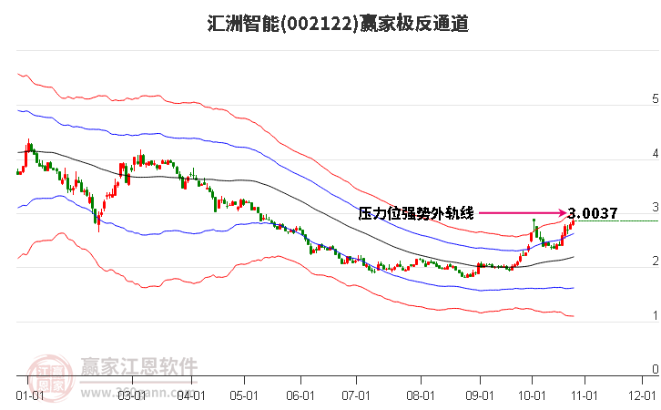 002122汇洲智能赢家极反通道工具