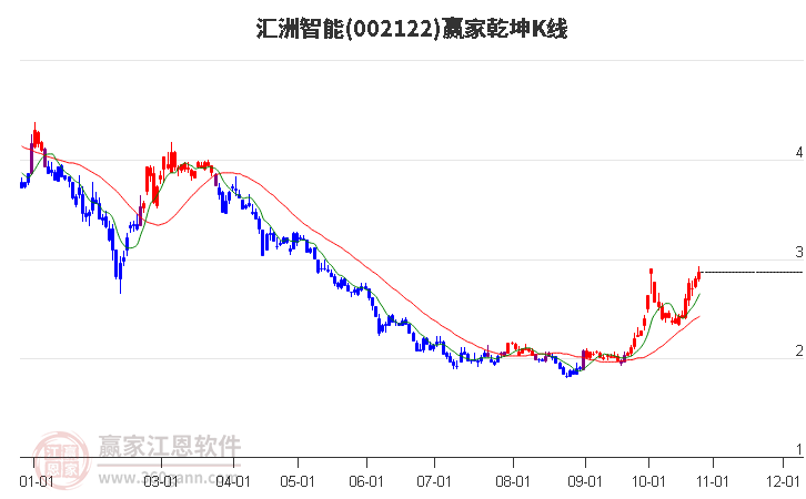 002122汇洲智能赢家乾坤K线工具